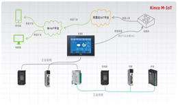 步科M-IoT机器物联网到底能带来什么？看完这几个例子您就懂了