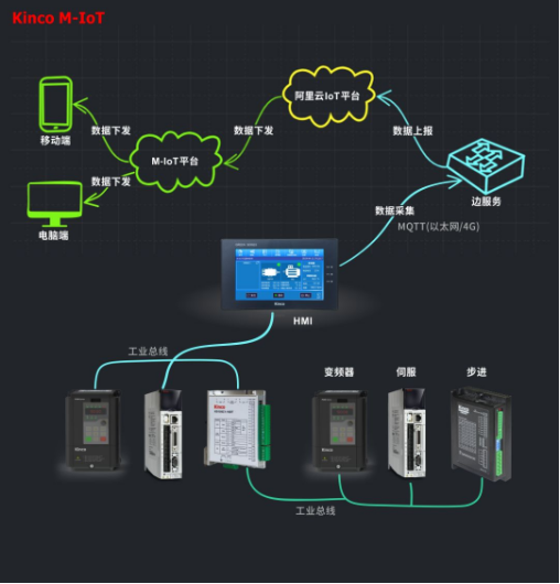 选择步科，选择M-IoT机器物联网解决方案