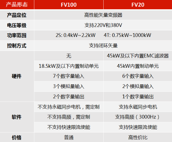 变频器, 矢量变频器, 低压变频器, 国产变频器品牌