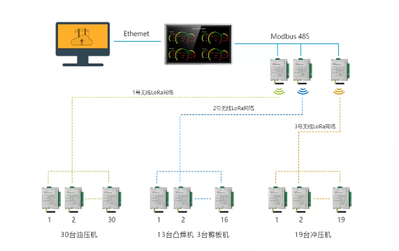 智能制造, 生产管理系统, 工业物联网方案, 机器物联网解决方案, 数据采集