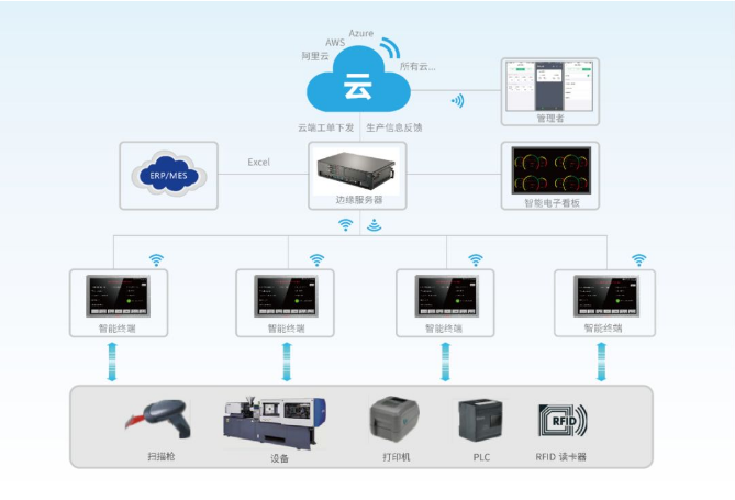 智慧工厂解决方案,数据采集,轻数字化生产线,数字化转型,智能终端