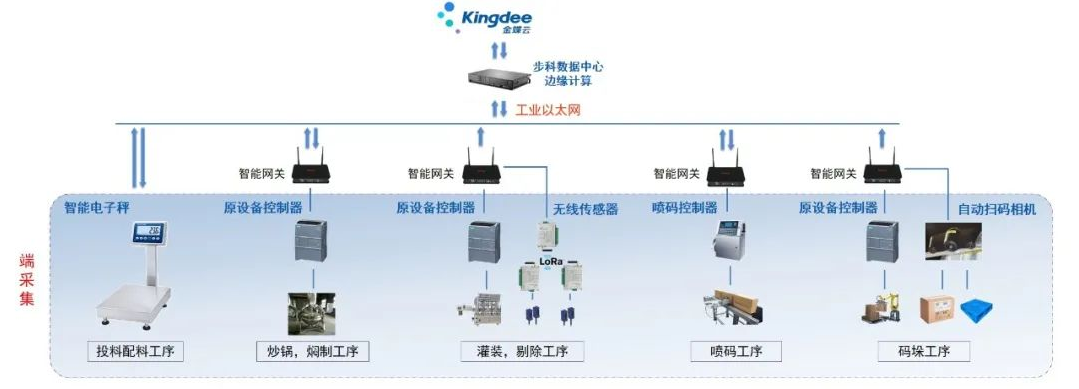 食品行业解决方案; 食品数字化转型升级; 数字化转型; 数字化管理; 数据采集终端; 智慧工厂解决方案; 智能物联网网关; 数据采集设备; 边缘计算; MES系统