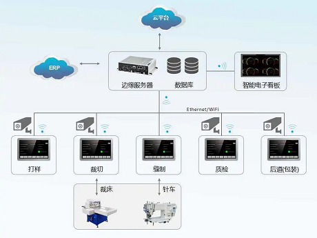 纺织行业解决方案; 纺织机械解决方案; 纺织行业自动化管理; MES系统; 数字化转型升级; 智能终端; 图像数据采集