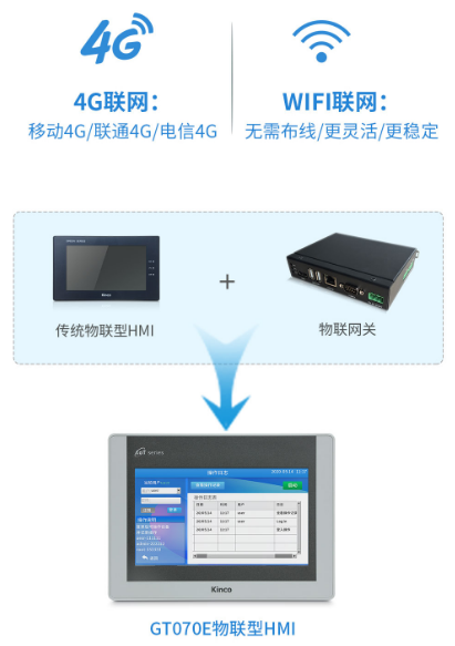 工业物联网网关, 物联HMI, 物联网人机界面, 触摸屏HMI远程监控, 工业物联网产品, 国产HMI
