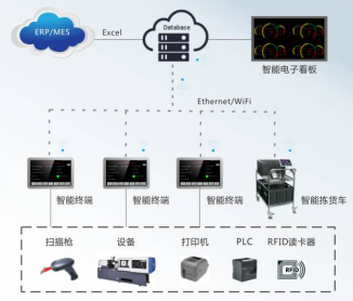 智能制造, 数字化升级, 数据采集, 智能终端, 数字化生产线解决方案, 工厂提高生产效率