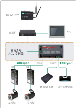 AGV控制器, AGV控制器方案, AGV解决方案, AGV控制器供应商, AGV控制器厂家, AGV控制系统原理