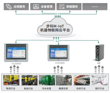 机器物联网解决方案, 物联型HMI, 物流网网关, 设备管理, 远程监控, 数据服务