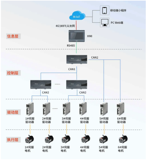 PLC, 远程监控, PLC通讯, PLC模块, PLC指令, PLC控制, 运动控制系统, 机器物联网