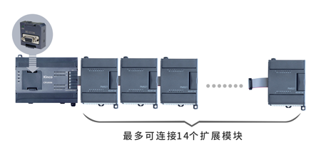 PLC, 可编程逻辑控制器, 高性能PLC, 小型PLC, 包装机PLC, 紧凑型PLC, BD板, 分布式控制PLC, 扩展模块, PLC编程软件