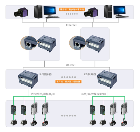 PLC, 可编程逻辑控制器, 高性能PLC, 小型PLC, 包装机PLC, 紧凑型PLC, BD板, 分布式控制PLC, 扩展模块, PLC编程软件