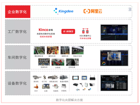 HMI, 物联型HMI, 物联网, 伺服, 低压伺服, 运动控制供应商, 物流解决方案, agv小车伺服, 医疗影像设备运动控制, 数字化中央厨房, 食品央厨, 运动控制领域最具影响力企业