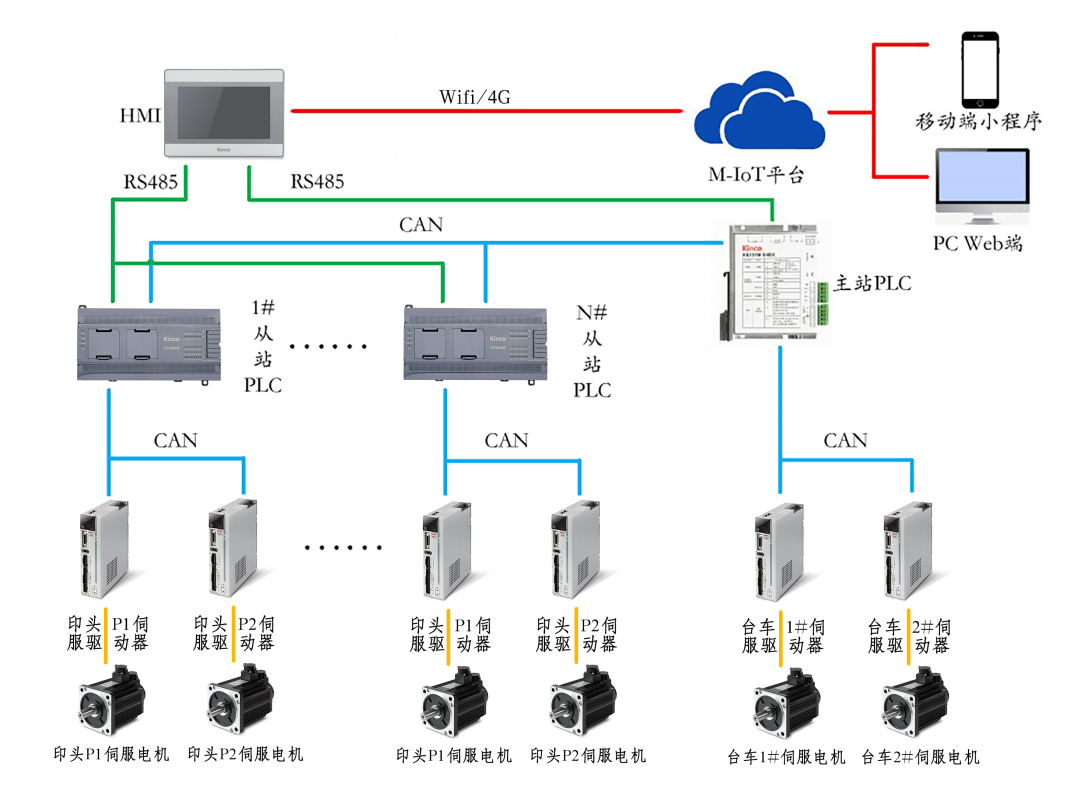 HMI; 物联HMI; 组态软件; HMI组态软件; HMI软件; HMI远程监控; HMI程序; 人机界面组态软件; 组态软件有哪些功能; 组态软件有哪些