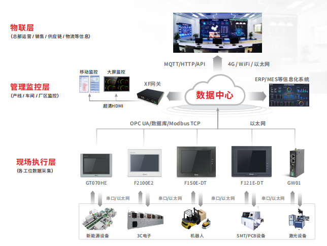 深圳知名品牌, HMI, 工业人机界面, 触摸屏, 自动化解决方案, 数字化中央厨房, 机器物联网, 步科股份