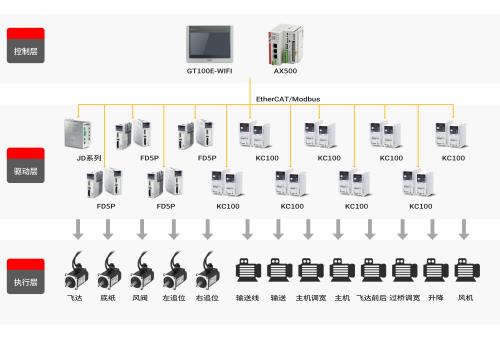 超越极限，精准高效——步科高速裱纸机解决方案